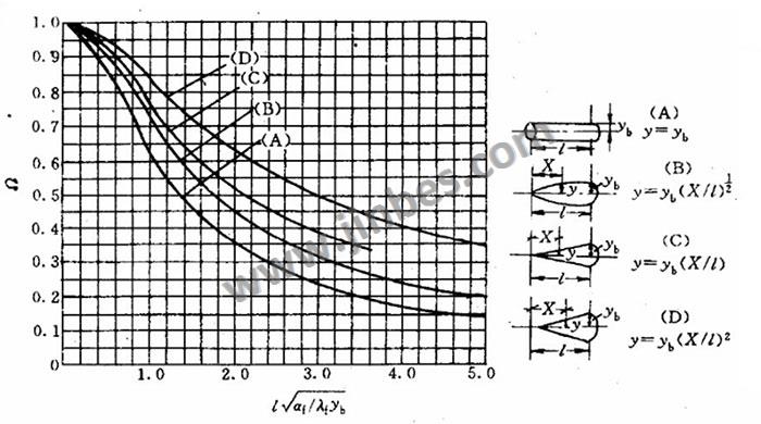 Studded Tubes Heat transfer Efficiency